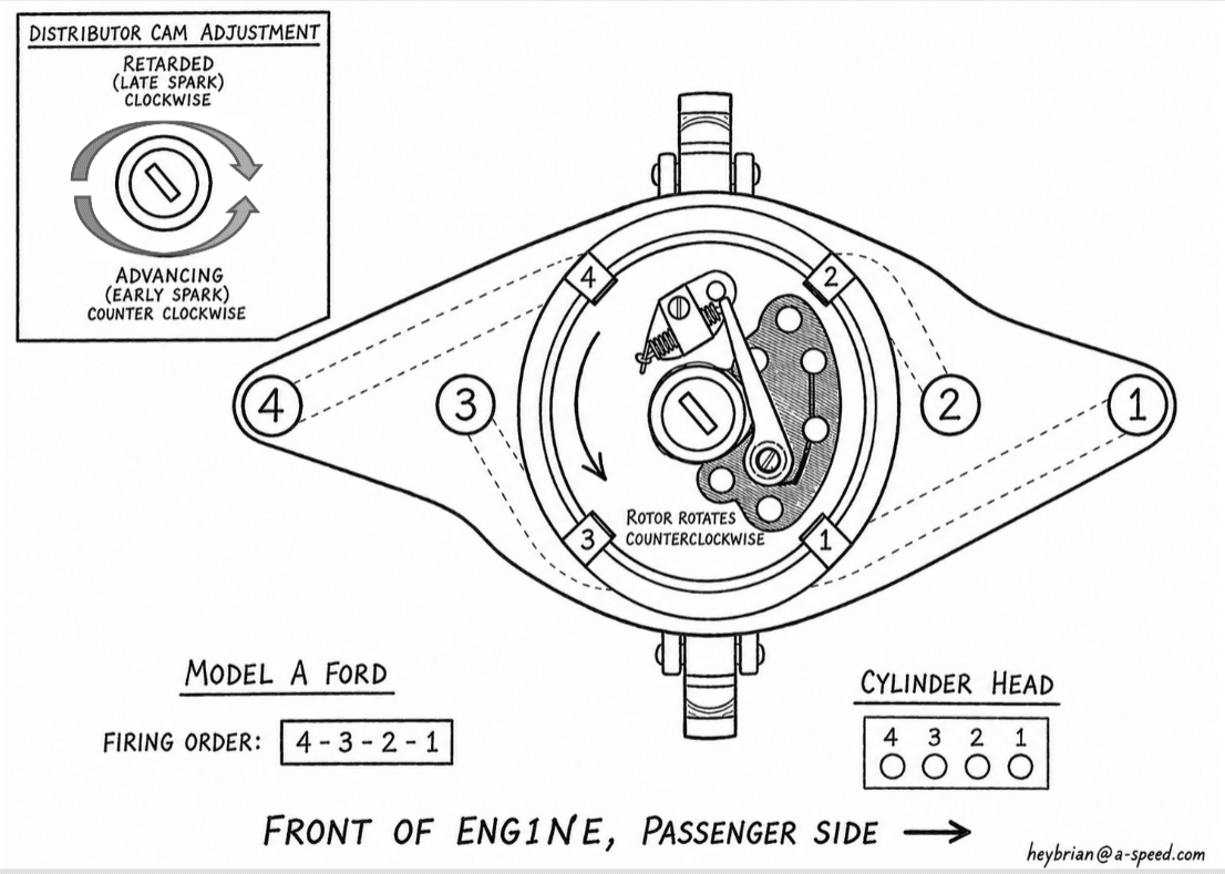 Model A Ford distributor cam adjustment diagram showing firing order, rotor direction, and advance and retard directions.
